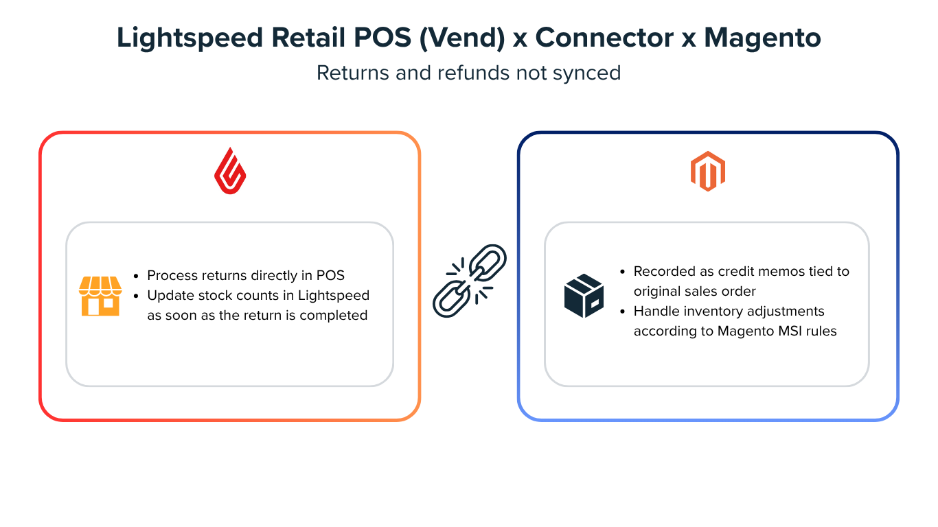 vend-magento-connector-return-refund-not-sync