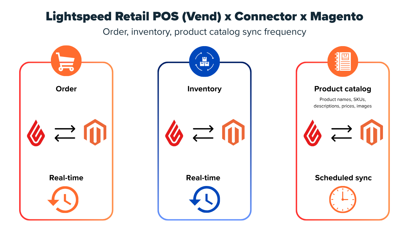 vend-magento-connector-sync-frequency