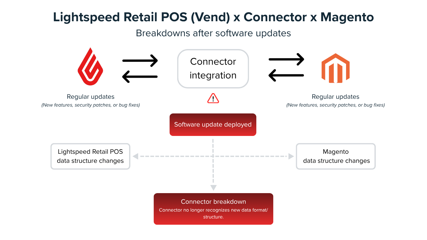 vend-magento-connector-updates-breakdown