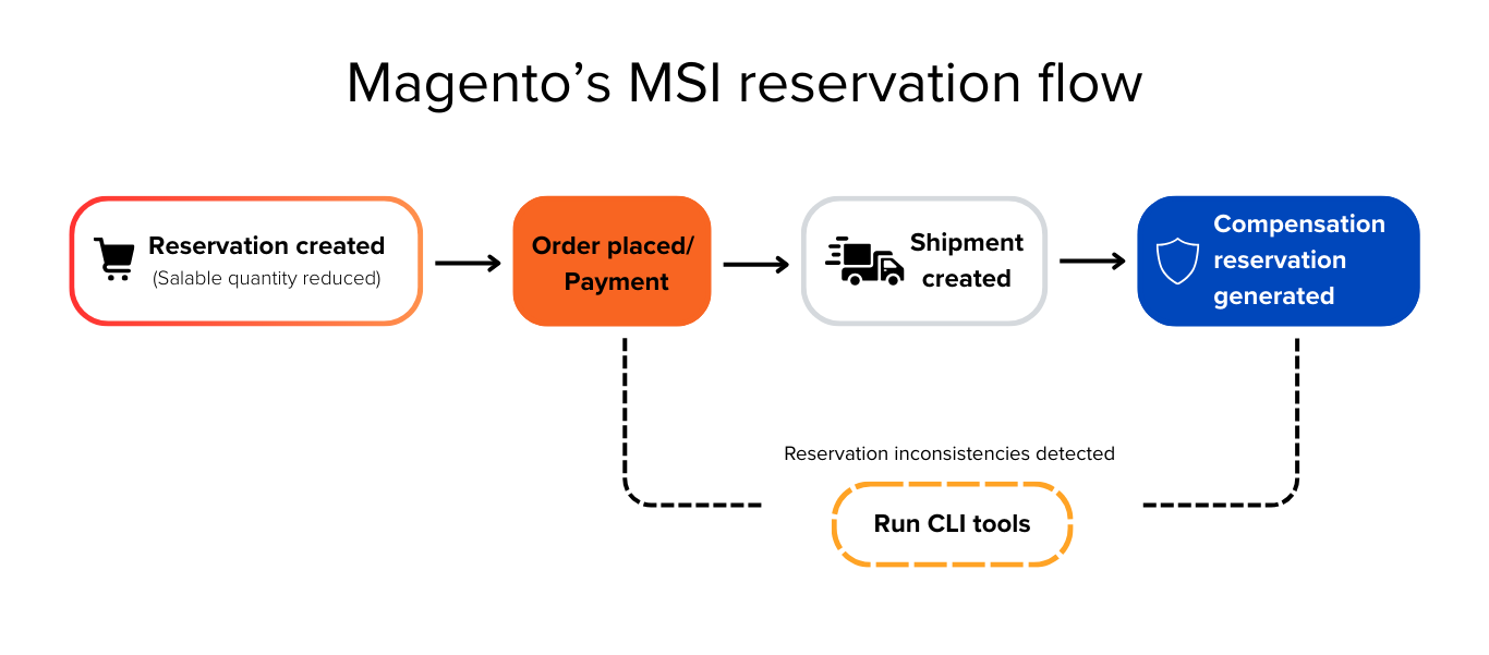 Visual flow of how MSI tracks deductions and repairs inconsistencies.
