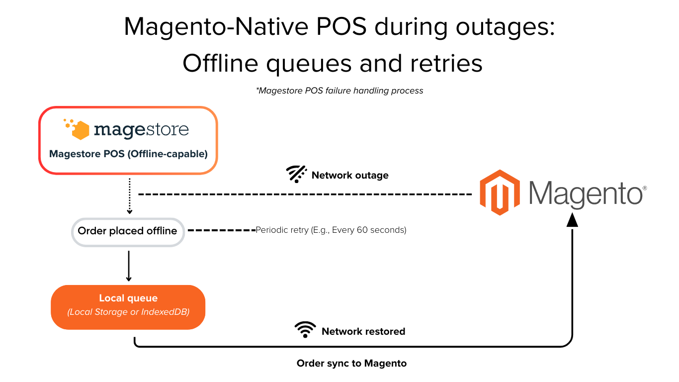 Visualizing how native POS prevents dropped orders and keeps Magento as the single transaction ledger.