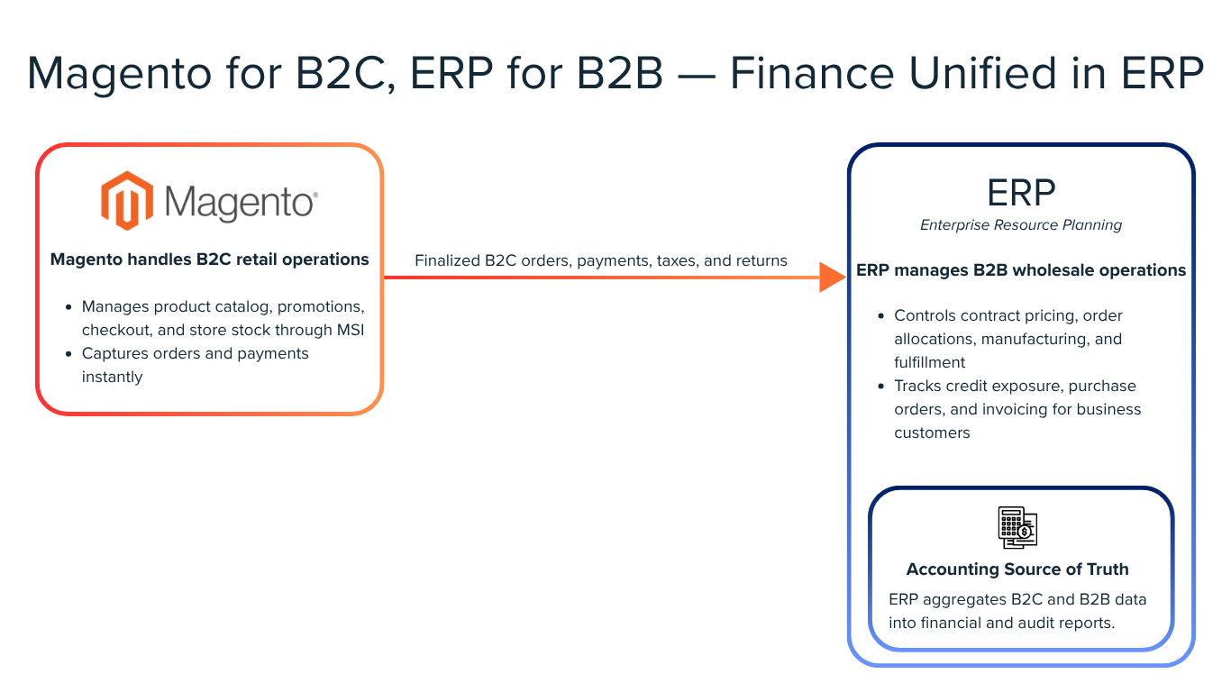 manage-magento-b2c-erp-b2b