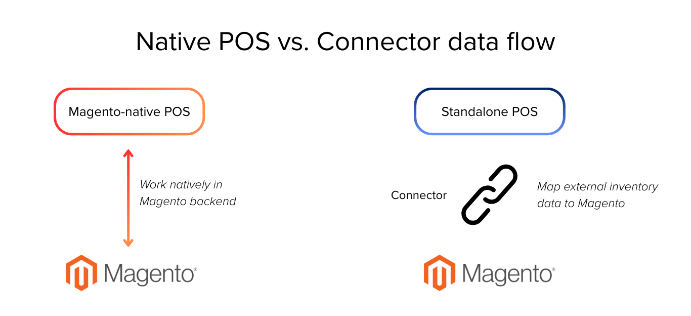 Diagram highlights how native POS removes translation layers that cause drift.