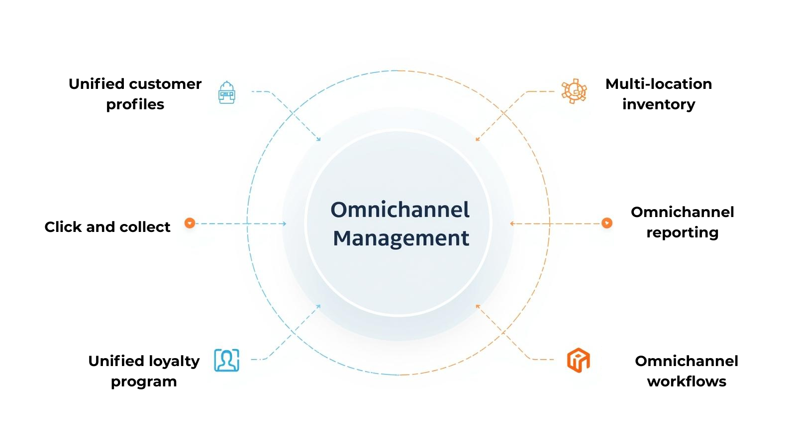 pos-for-omnichannel-management