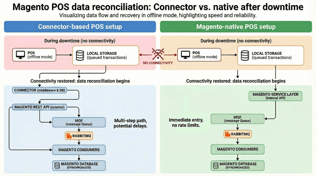 magento-pos-data-reconciliation-connector-vs-native-pos