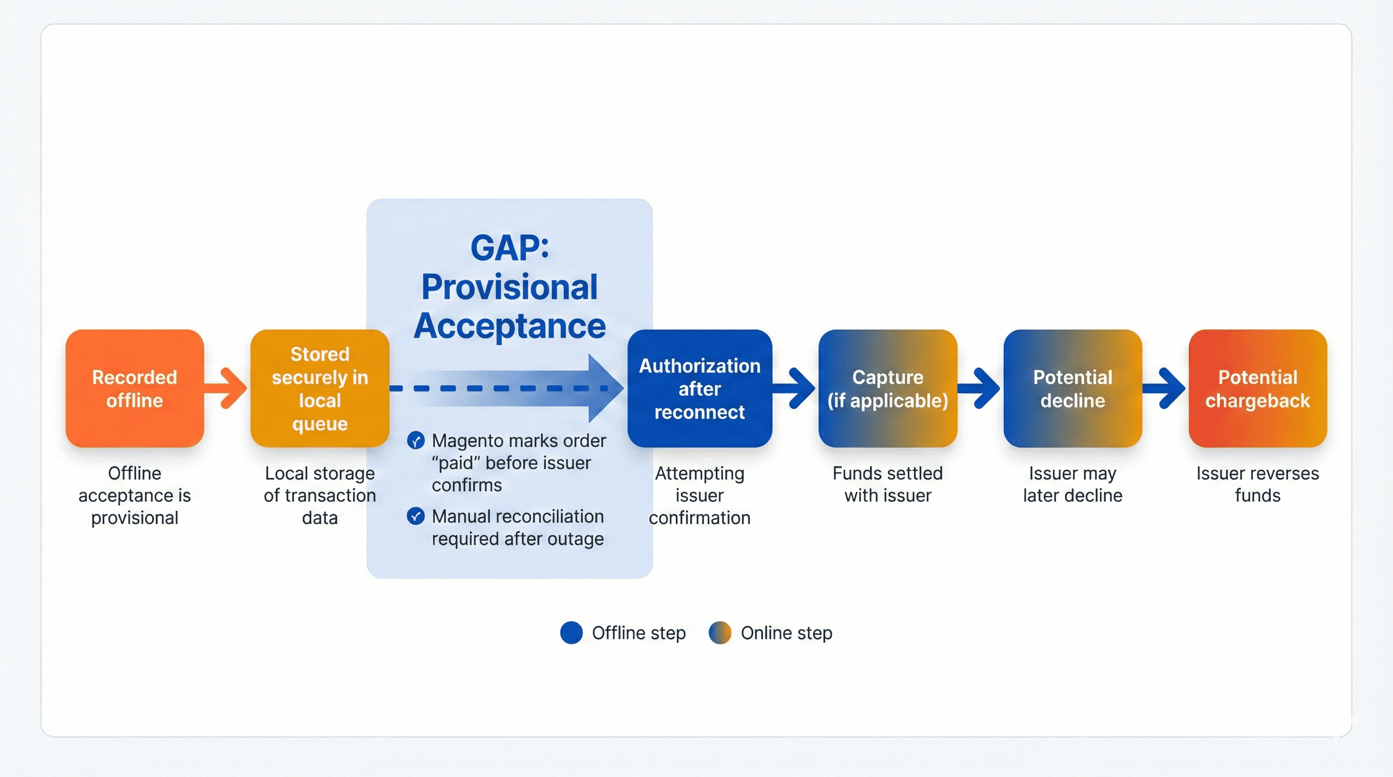 magento-pos-offline-mode-payment-flow