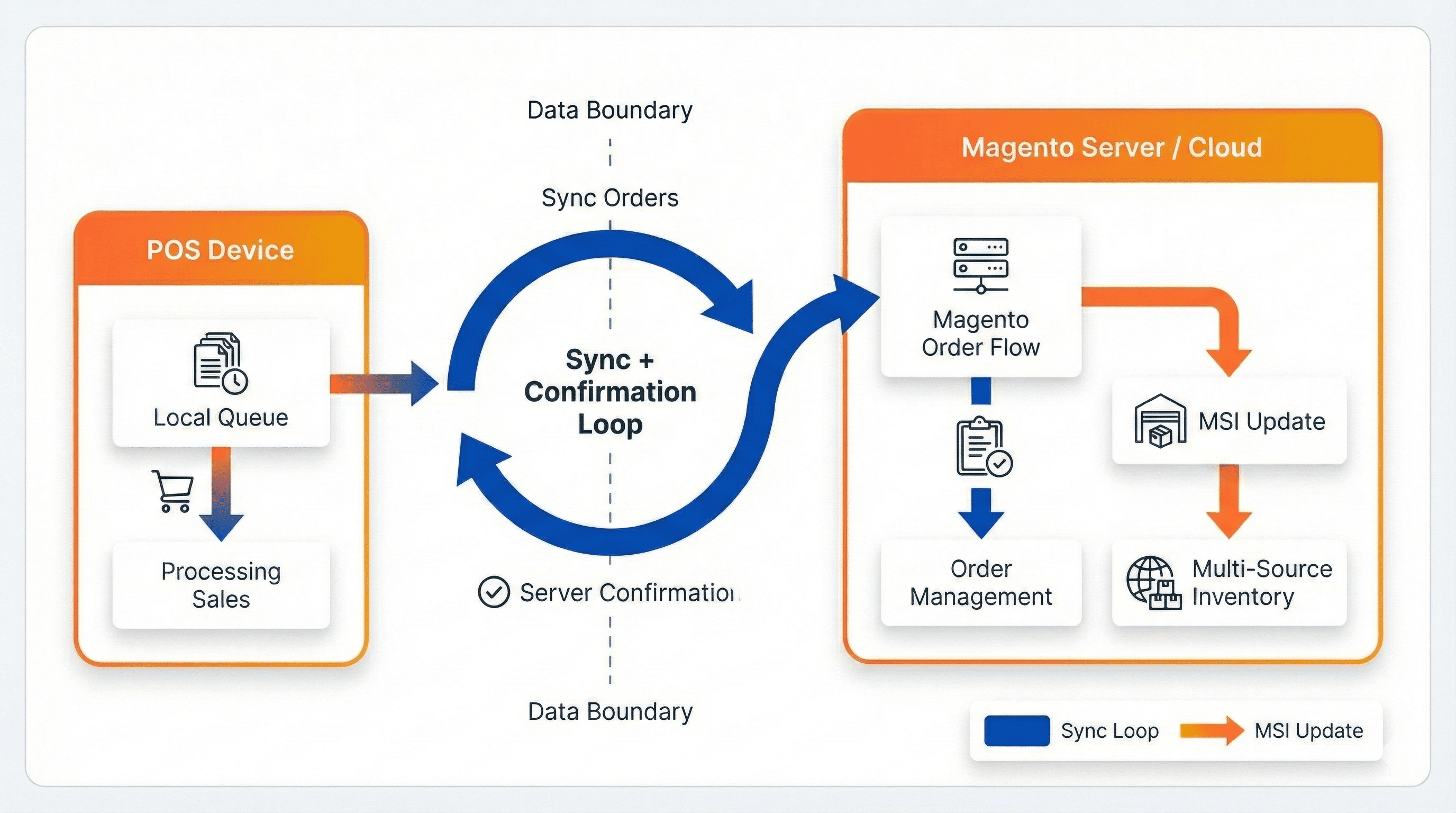 magento-pos-offline-mode-sync-flow
