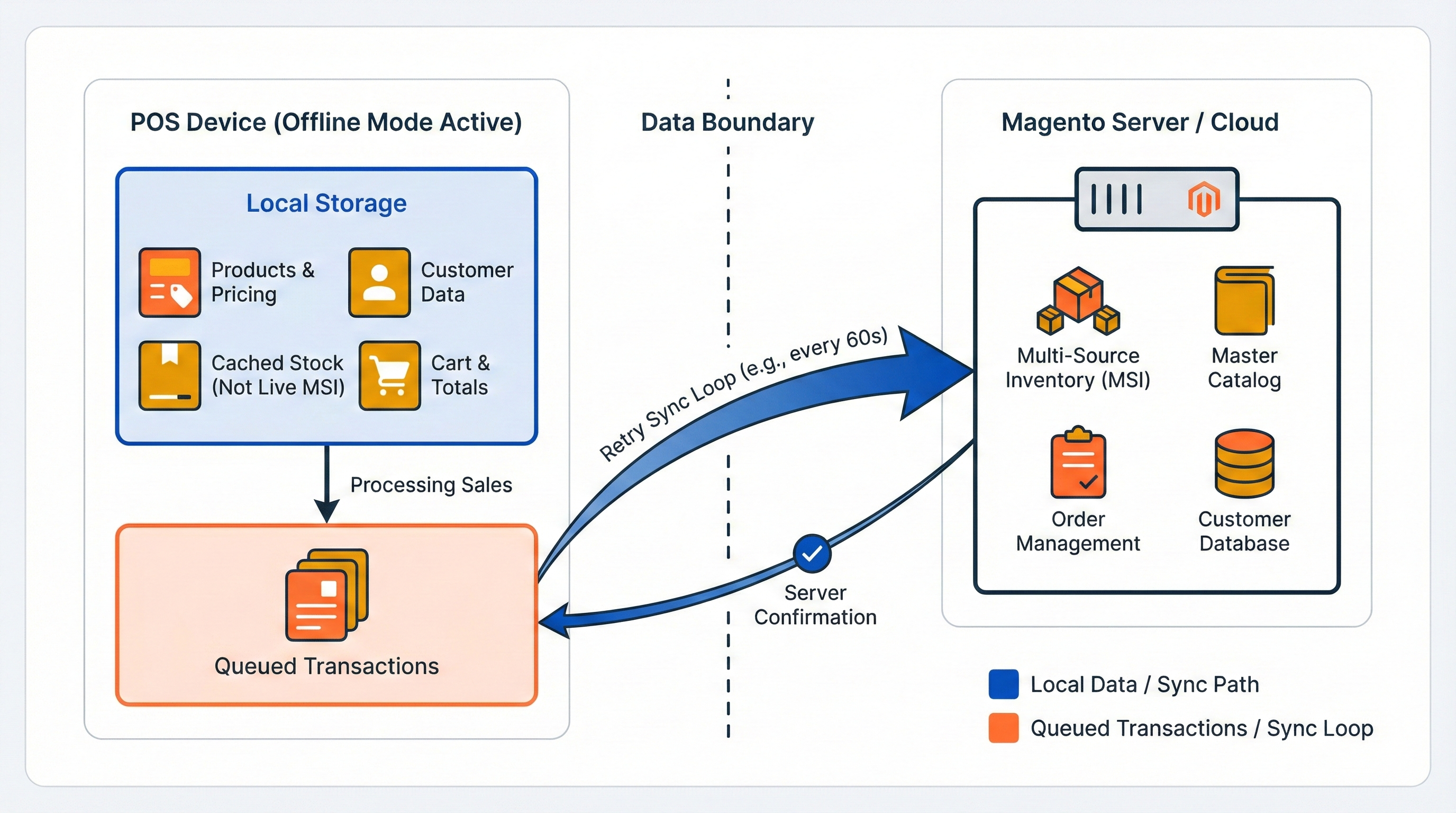 pos-offline-mode-mechanism